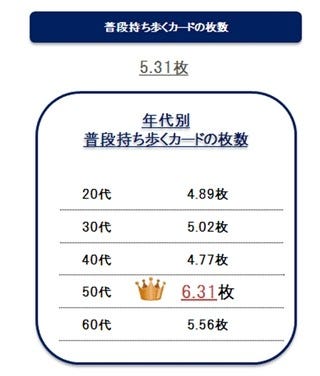 コンビ二で使うカードはtカード 人気はセブンイレブン マーシュ調査 マイナビニュース