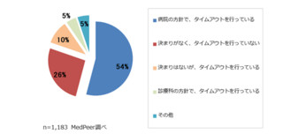 手術前のチェックシステム「タイムアウト」は約7割の医師が実施 - メドピア