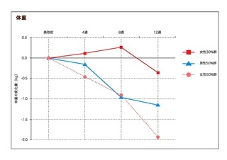 女性の内臓脂肪を低下させるものとは?