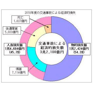 「交通事故」による"経済的損失"は3兆2000億円にも、物的損失が半数超