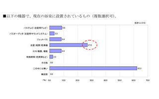 リフォームで浴室に欲しいものは?-ハウステック調べ