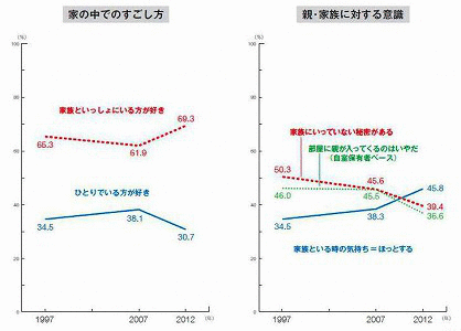 子供の意識と行動はここ15年でどう変わった 友達より家族に意識がシフト マイナビニュース