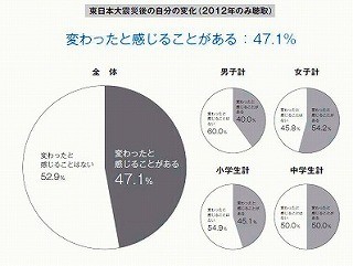 子供の意識と行動はここ15年でどう変わった?　友達より家族に意識がシフト