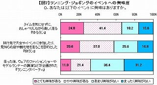 マラソン女子はゆるラン・旅ランに興味。憧れのランナー第2位は安田美沙子