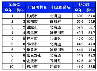 墨田区筆頭に、東京スカイツリー周辺は観光意欲度上昇 - 地域ブランド調査