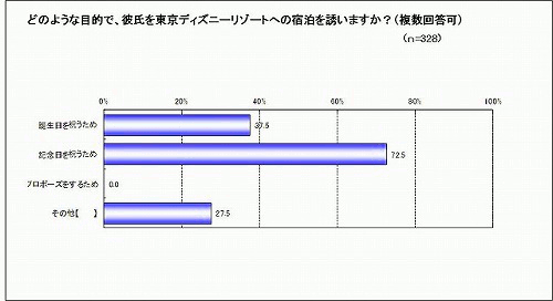 彼氏よりも女子同士で行きたい 東京ディズニーリゾート宿泊に関する調査 マイナビニュース