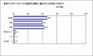 彼氏よりも女子同士で行きたい 東京ディズニーリゾート宿泊に関する調査 マイナビニュース