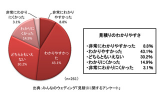 結婚式の「わかりやすい見積もり条件」とは?