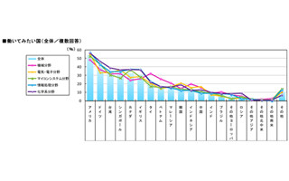 国内エンジニアが海外で働いてみたいと思う国とは?-メイテック調べ