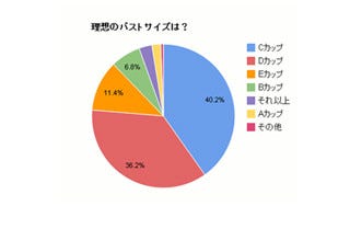 女性のバストサイズの理想と現実は? | マイナビニュース