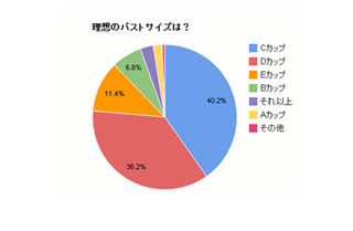 女性のバストサイズの理想と現実は?