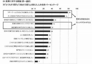 円高・株安の中、安全資産の「金」が人気。購入したい金融商品1位は「金」