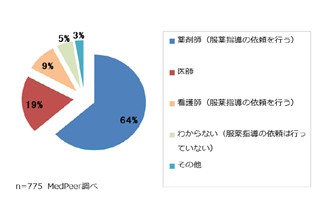 吸入薬の服薬指導は「薬剤師に依頼する」と6割以上の医師が回答