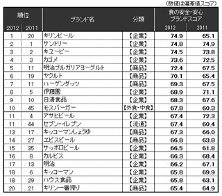 キリンビールが首位、サントリーが2位に「食の安全・安心ブランド調査」