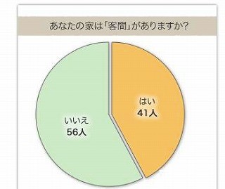 「客間」って必要?　多目的に使える空間として作って良かったと90％が回答