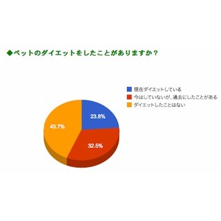 ペットのダイエット、「経験あり」は半数以上 - ペット総研調査