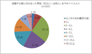 結婚前の元カレ平均人数は5.8人。子育てママの元カレ事情