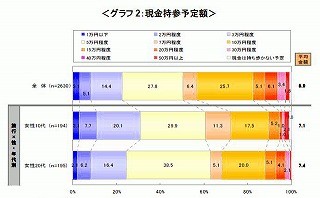 海外旅行は盗難が心配。でも、20代女子は平均7.4万円の現金を旅行に持参