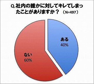 若手社員の7割以上は出世欲あり。出世につながるスマートなキレ方とは?