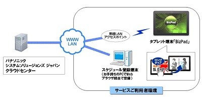 パナソニック タブレットサイネージを月3 150円で提供 マイナビニュース