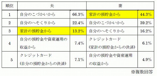 不公平 夫婦間のプレゼント代 夫は自分の小遣い 妻は家計費から捻出 マイナビニュース