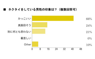 ネクタイをしている男性の印象、60%以上が「かっこいい」と回答