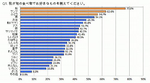 好きな秋の味覚 もらいたい秋の味覚は 梨 が人気 秋の味覚調査 マイナビニュース