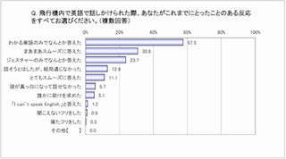 4人に1人はジェスチャーのみ!? 「ビジネスパーソンの英語の悩み調査」