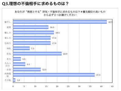 不倫相手に求めるポイントは 収入 じゃなかった Mr調べ マイナビニュース