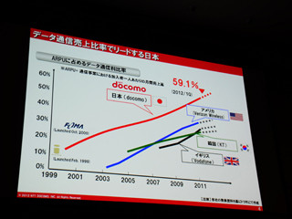 NTTドコモとKDDIのスマホ、サービスはどう変わるのか - CEATECキーノートスピーチ