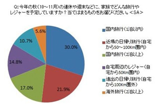 秋の連休や週末に、家族で旅行に行きたいところは?