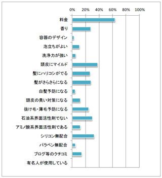 シャンプーの購入動機、「頭皮にマイルド」や「ノンシリコン」が上位に