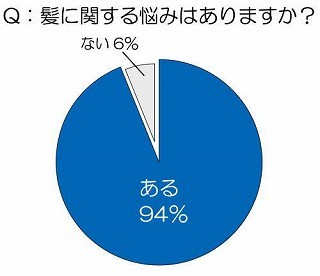 髪の乾燥・パサつきに悩む女性は9割以上。その原因は“老化”にあり!?