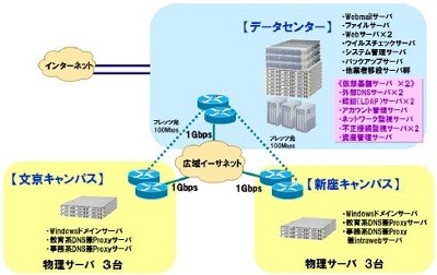 Nec 跡見学園の基幹システムをデータセンターへ移行 Tech