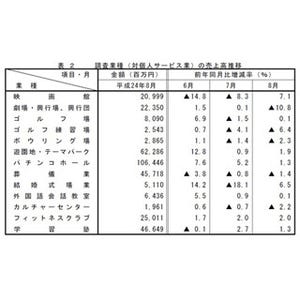 対個人サービス業8月売上高、映画館は4カ月ぶり増・パチンコは11カ月連続増