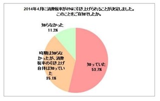 消費税増税、30～40代女性は「生活が苦しくなる」が大勢　-ニッセン調査