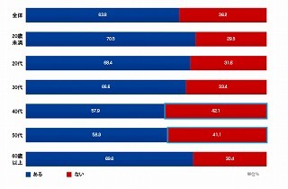 意外と多い!?　運動習慣がある人は約6割。運動時間は平均して約30分