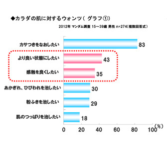 肌の水分量が 40 皮脂量が 60 に 冬は男性も乾燥に要注意 マイナビニュース