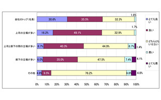 上司・部下との関係、社長の約6割が「良好」と回答