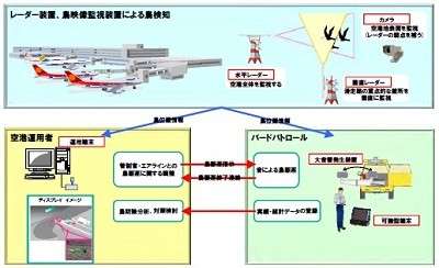 Nec バードストライク防止に鳥位置検出ソリューション 羽田空港が採用 Tech