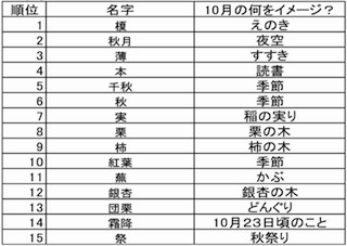 榎、栗、柿、銀杏、紅葉……「10月の季節にまつわる名字ベスト15」を公開