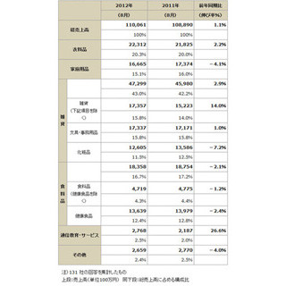 「通信教育・サービス」が前年比26%増・「雑貨」も好調続く--8月の通販売上