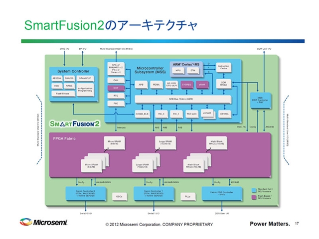 Microsemi 次世代soc Fpga Smartfusion 2 を発表 Tech