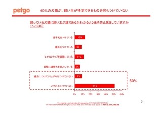 ペットの犬や猫の迷子防止、6割が対策をしていない　-ペットビジョン調べ