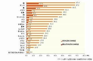 秋の味覚の王様「マツタケ」は女性よりも男性が好き? - 秋の味覚調査