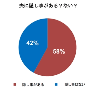 夫に隠し事がある主婦は58 で 1位はへそくり では浮気は第何位 マイナビニュース