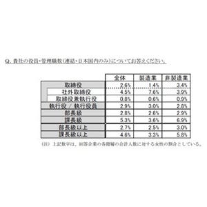 日本企業の役員・管理職における女性の割合、"部長級以上"女性はわずか2.7%