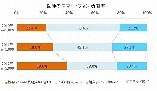 医師の半数以上がスマホ・タブレットを所有。タブレットは医療面で活用も