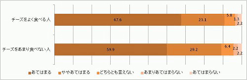 チーズを食べて恋愛体質になる チーズと恋する気持ちに関する調査 マイナビニュース