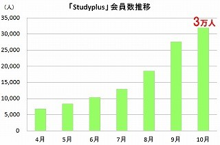 勉強仲間が見つかる!　勉強記録共有SNS「スタディプラス」会員3万人突破